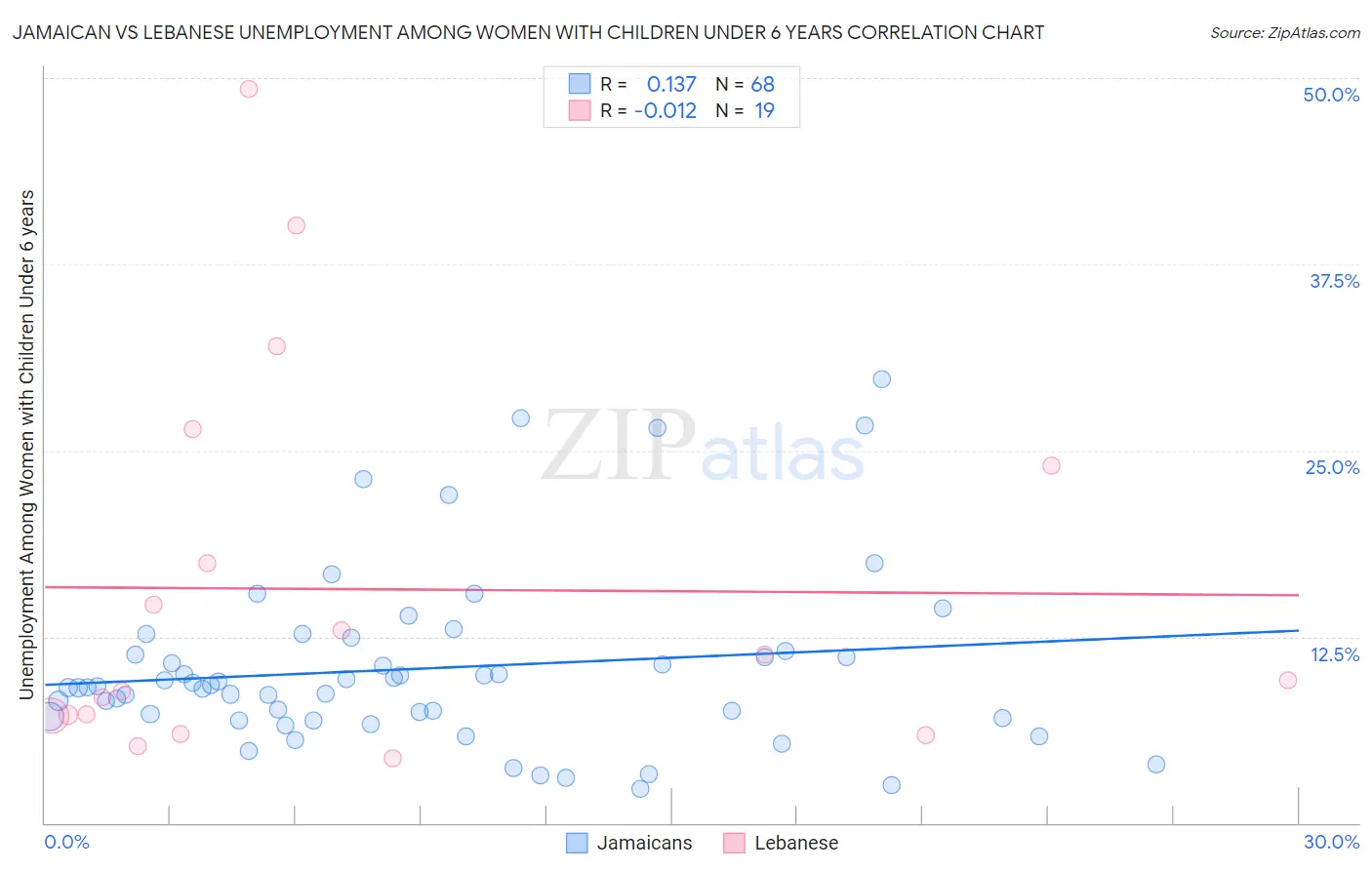 Jamaican vs Lebanese Unemployment Among Women with Children Under 6 years