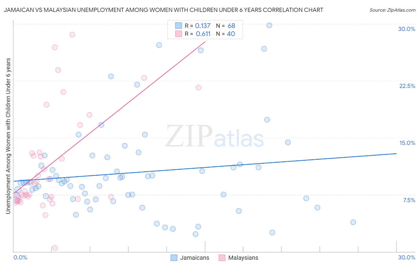 Jamaican vs Malaysian Unemployment Among Women with Children Under 6 years