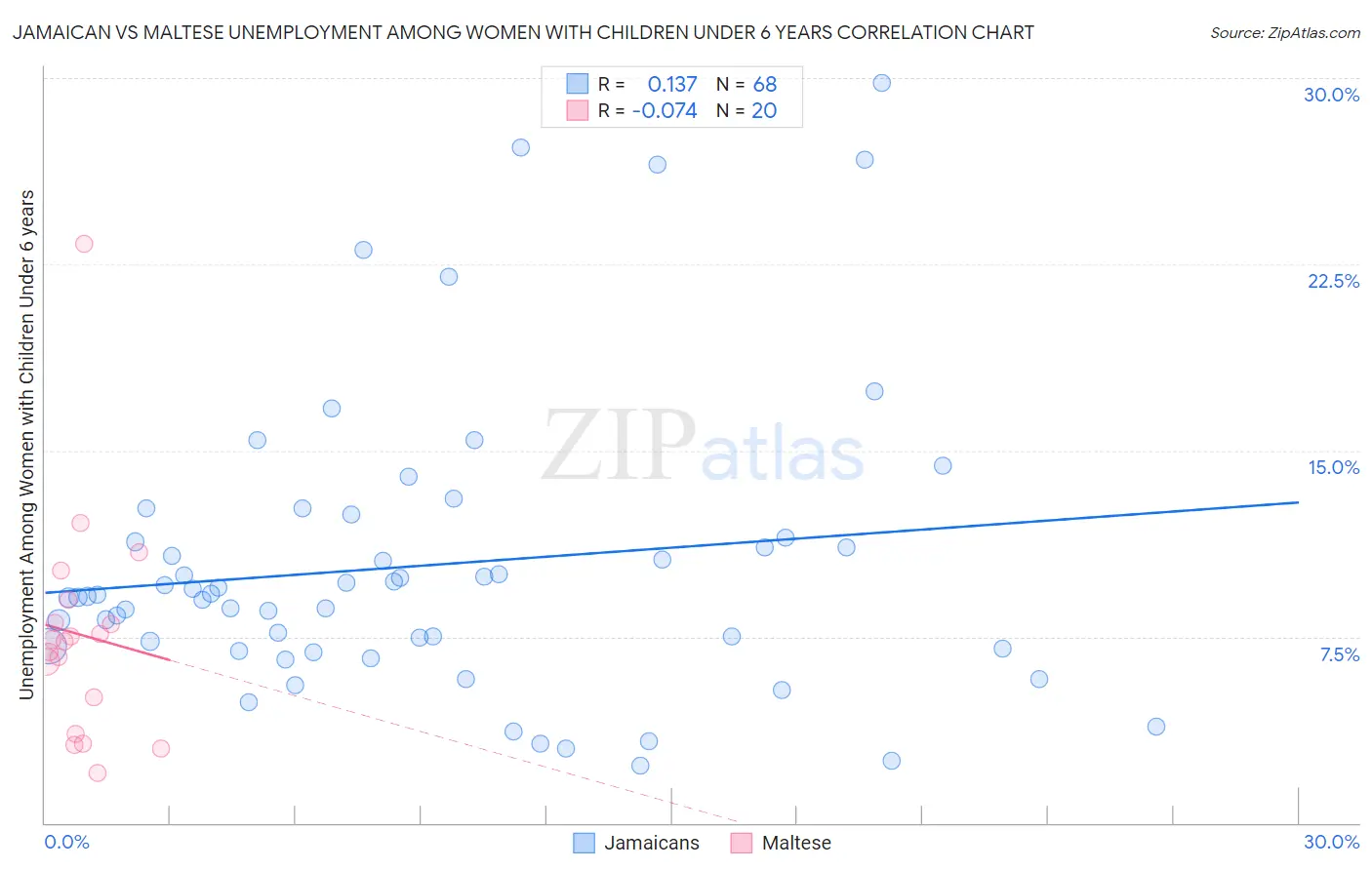 Jamaican vs Maltese Unemployment Among Women with Children Under 6 years