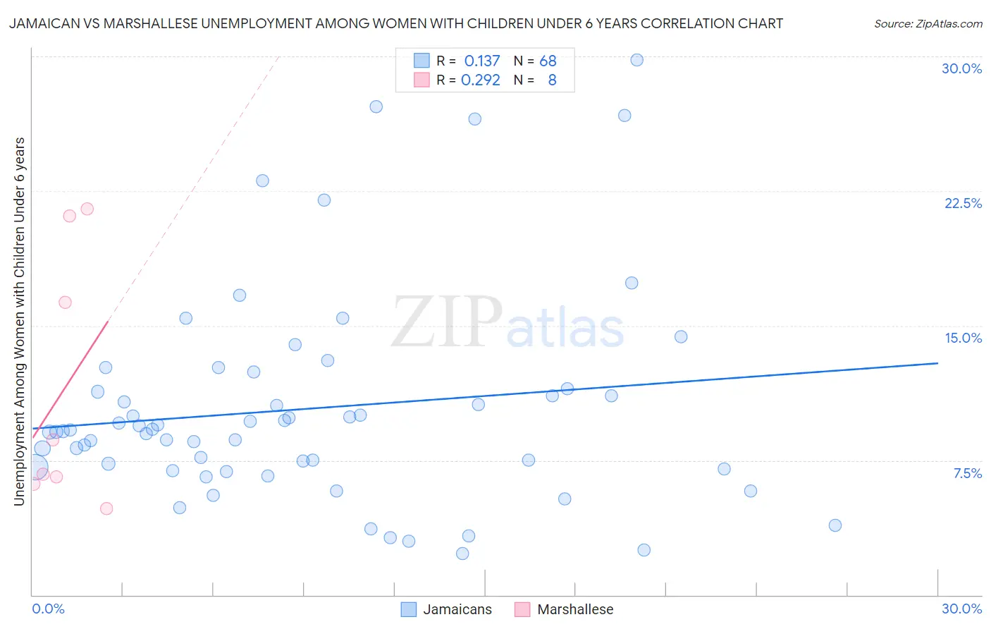 Jamaican vs Marshallese Unemployment Among Women with Children Under 6 years