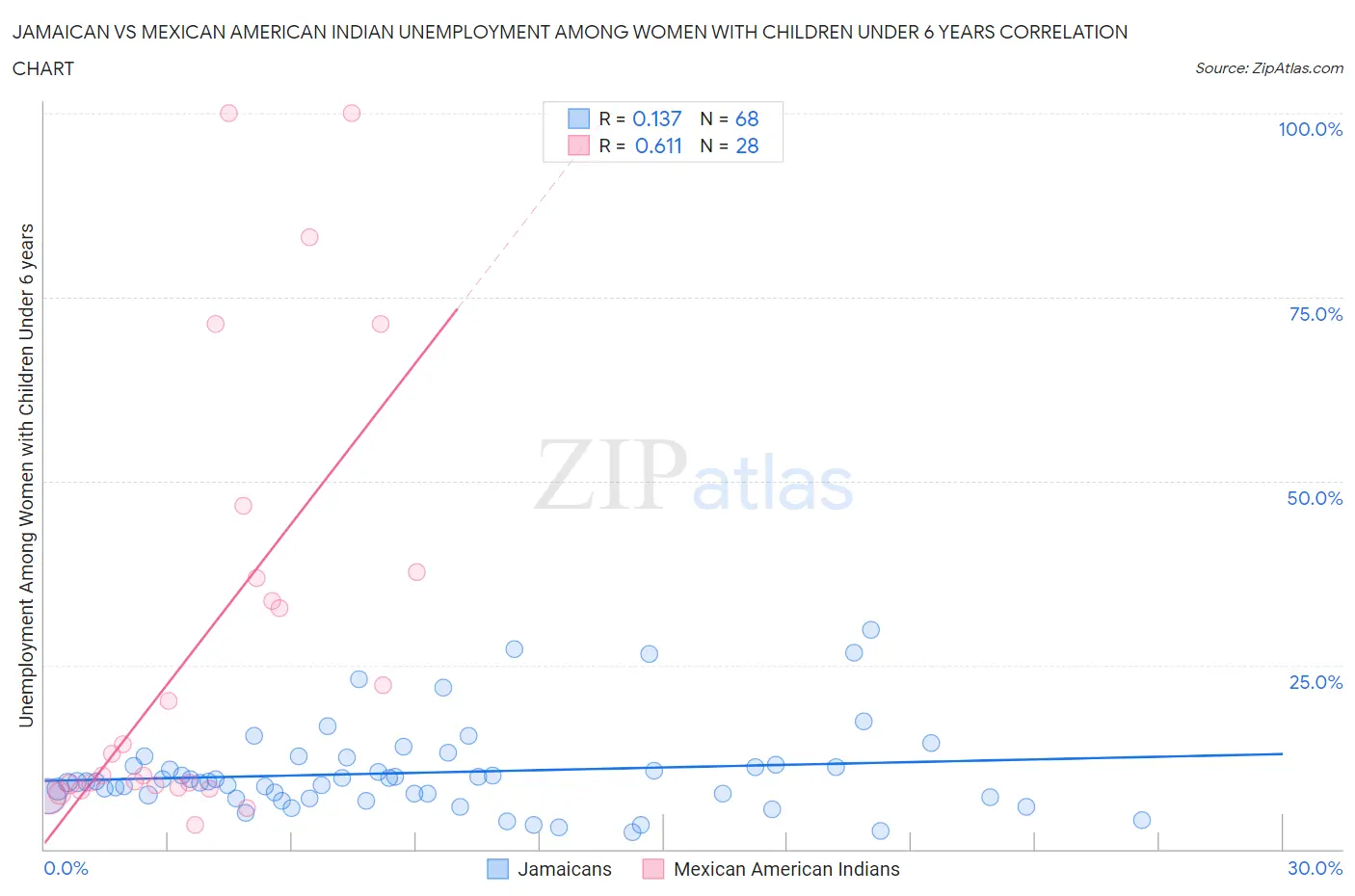 Jamaican vs Mexican American Indian Unemployment Among Women with Children Under 6 years