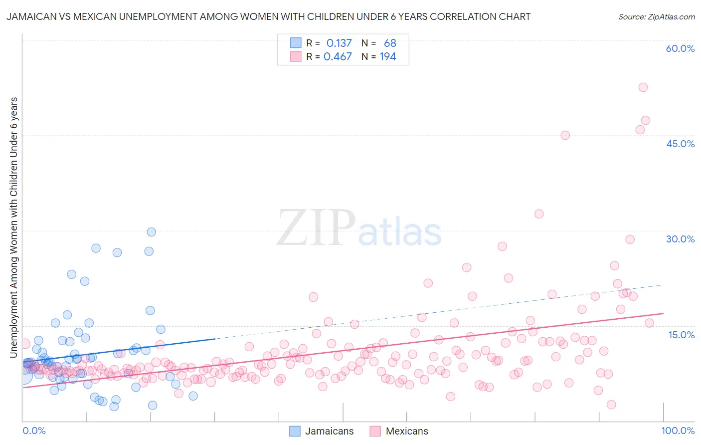 Jamaican vs Mexican Unemployment Among Women with Children Under 6 years