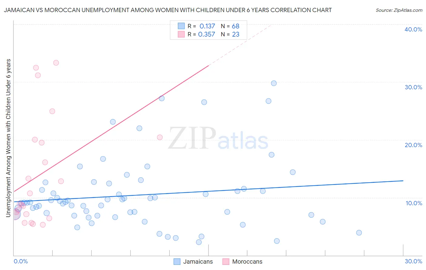 Jamaican vs Moroccan Unemployment Among Women with Children Under 6 years