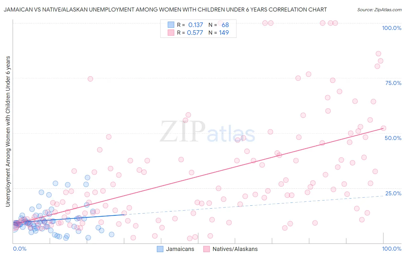 Jamaican vs Native/Alaskan Unemployment Among Women with Children Under 6 years