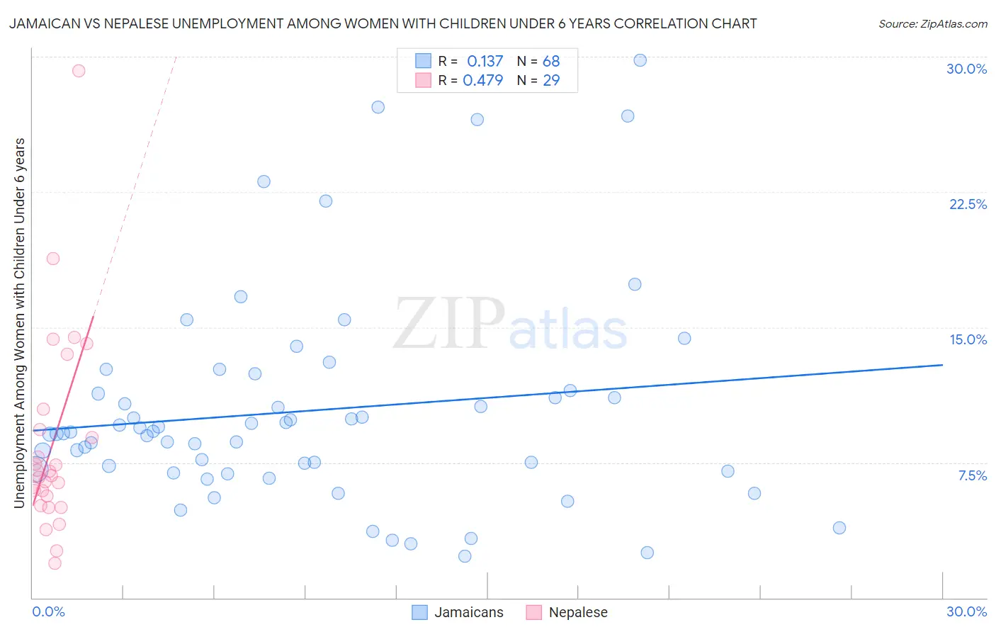 Jamaican vs Nepalese Unemployment Among Women with Children Under 6 years