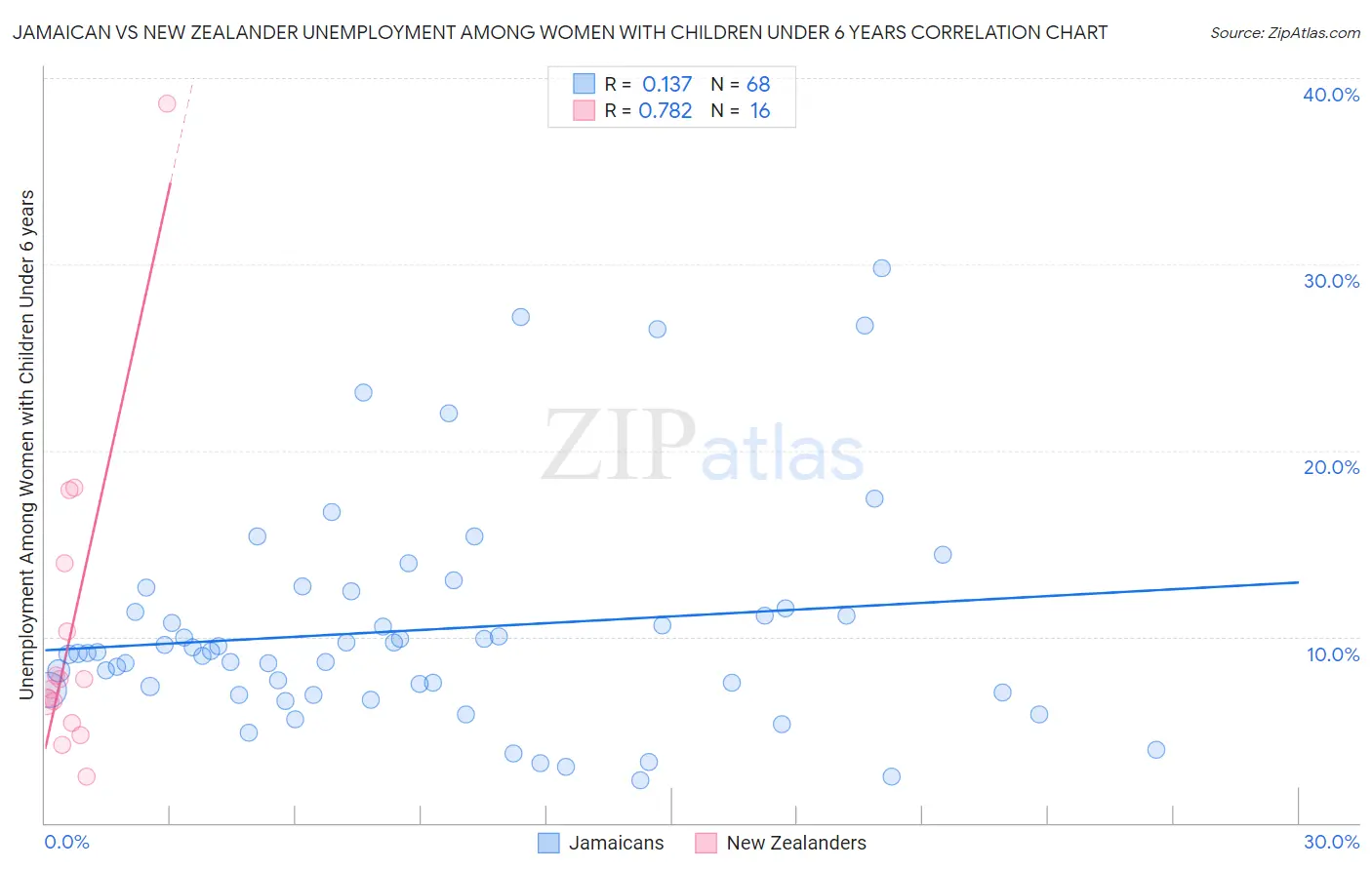 Jamaican vs New Zealander Unemployment Among Women with Children Under 6 years