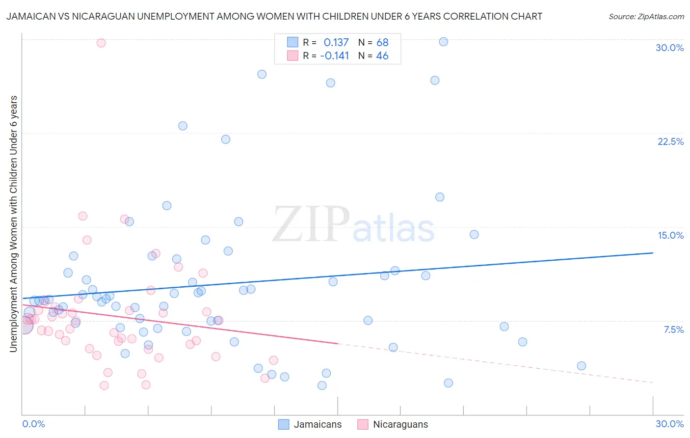 Jamaican vs Nicaraguan Unemployment Among Women with Children Under 6 years