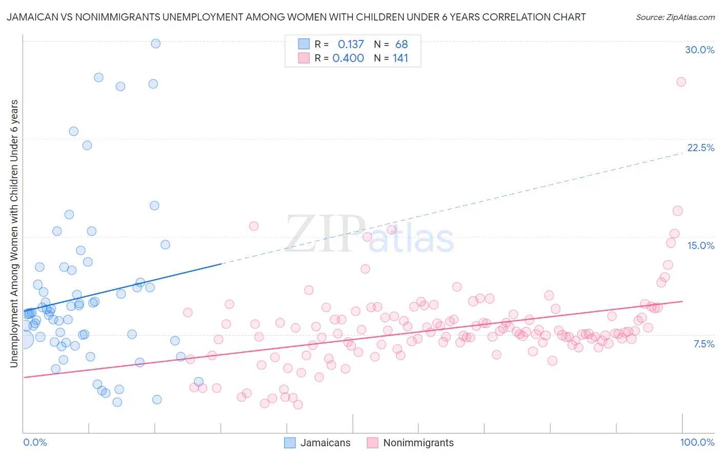 Jamaican vs Nonimmigrants Unemployment Among Women with Children Under 6 years