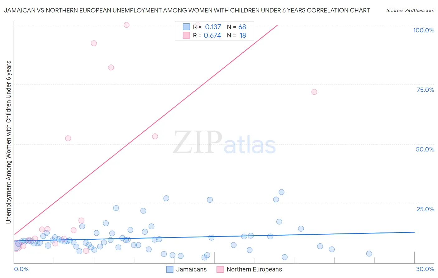 Jamaican vs Northern European Unemployment Among Women with Children Under 6 years