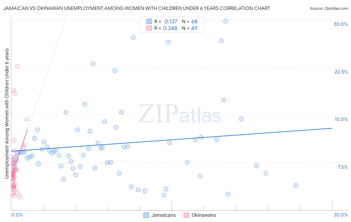 Jamaican vs Okinawan Unemployment Among Women with Children Under 6 years
