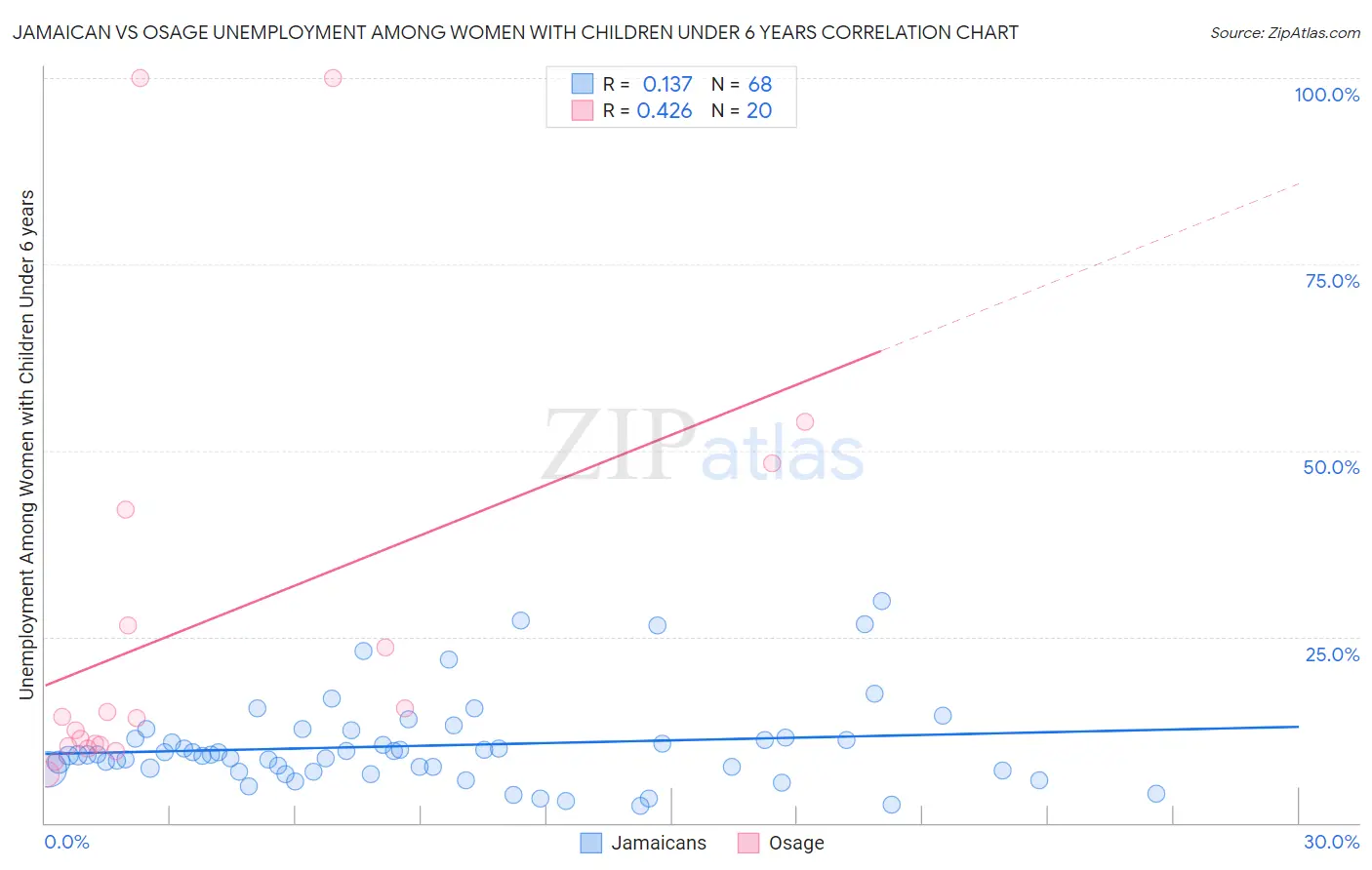 Jamaican vs Osage Unemployment Among Women with Children Under 6 years