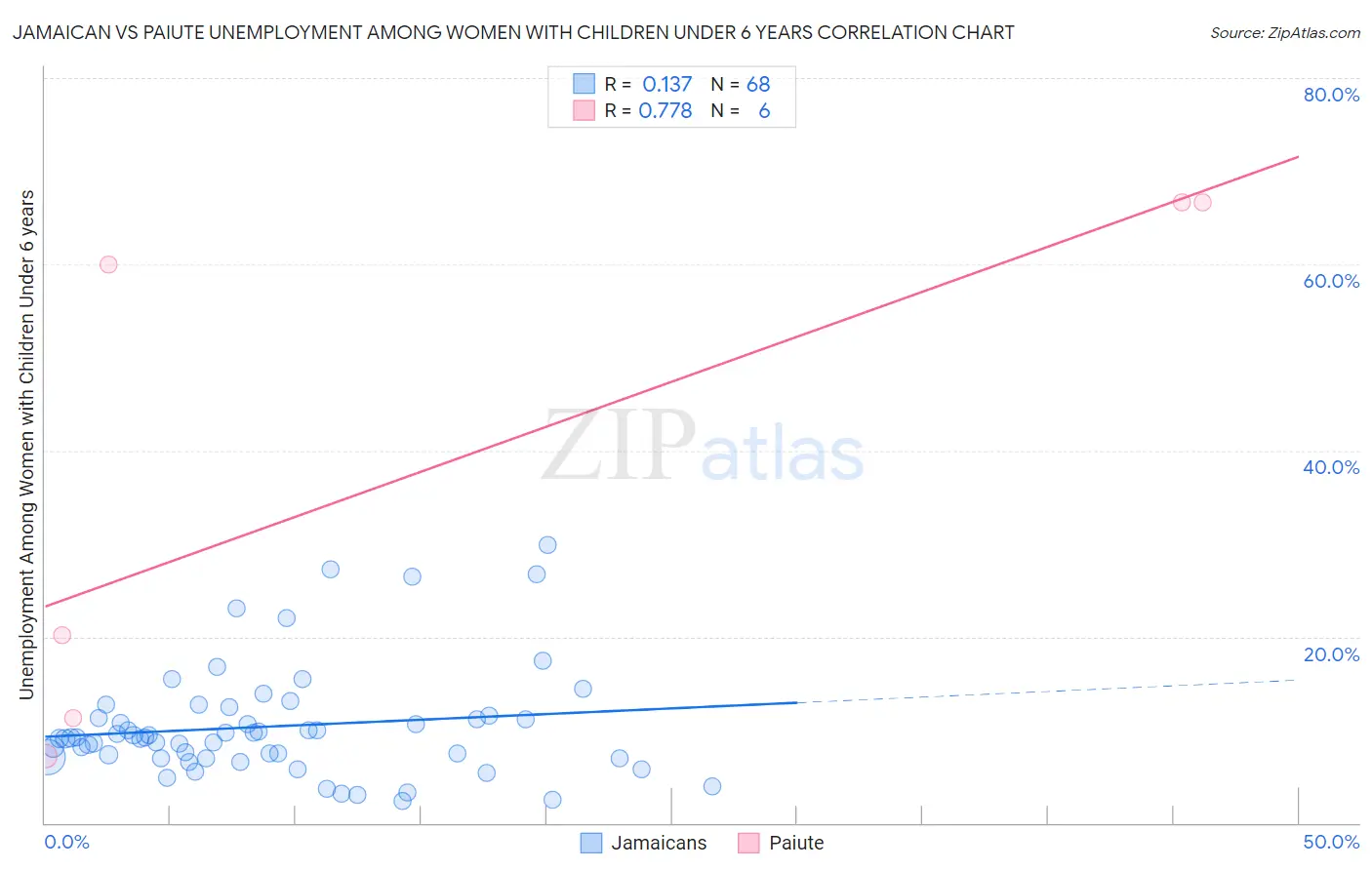 Jamaican vs Paiute Unemployment Among Women with Children Under 6 years