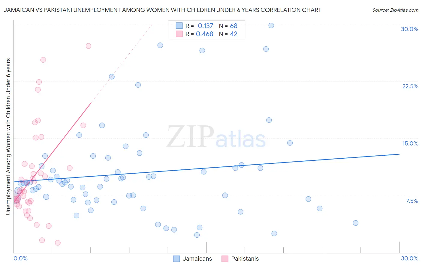 Jamaican vs Pakistani Unemployment Among Women with Children Under 6 years