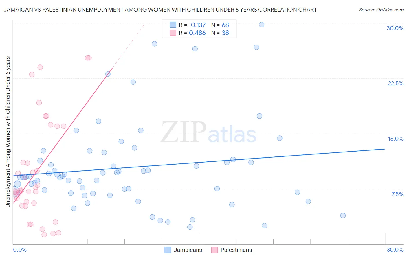 Jamaican vs Palestinian Unemployment Among Women with Children Under 6 years