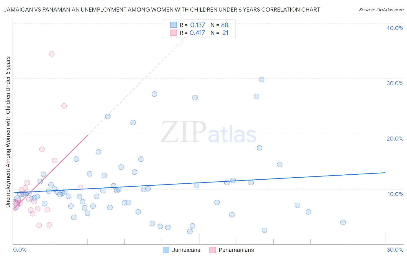 Jamaican vs Panamanian Unemployment Among Women with Children Under 6 years