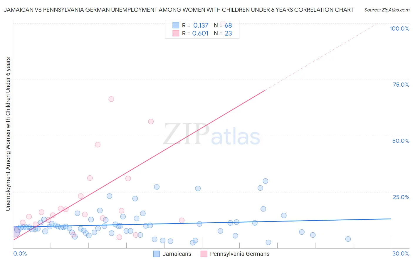 Jamaican vs Pennsylvania German Unemployment Among Women with Children Under 6 years