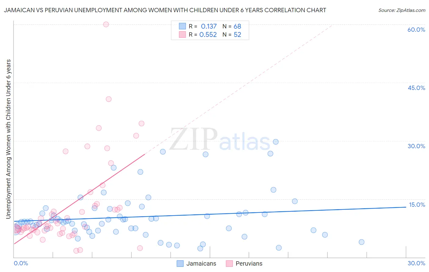 Jamaican vs Peruvian Unemployment Among Women with Children Under 6 years