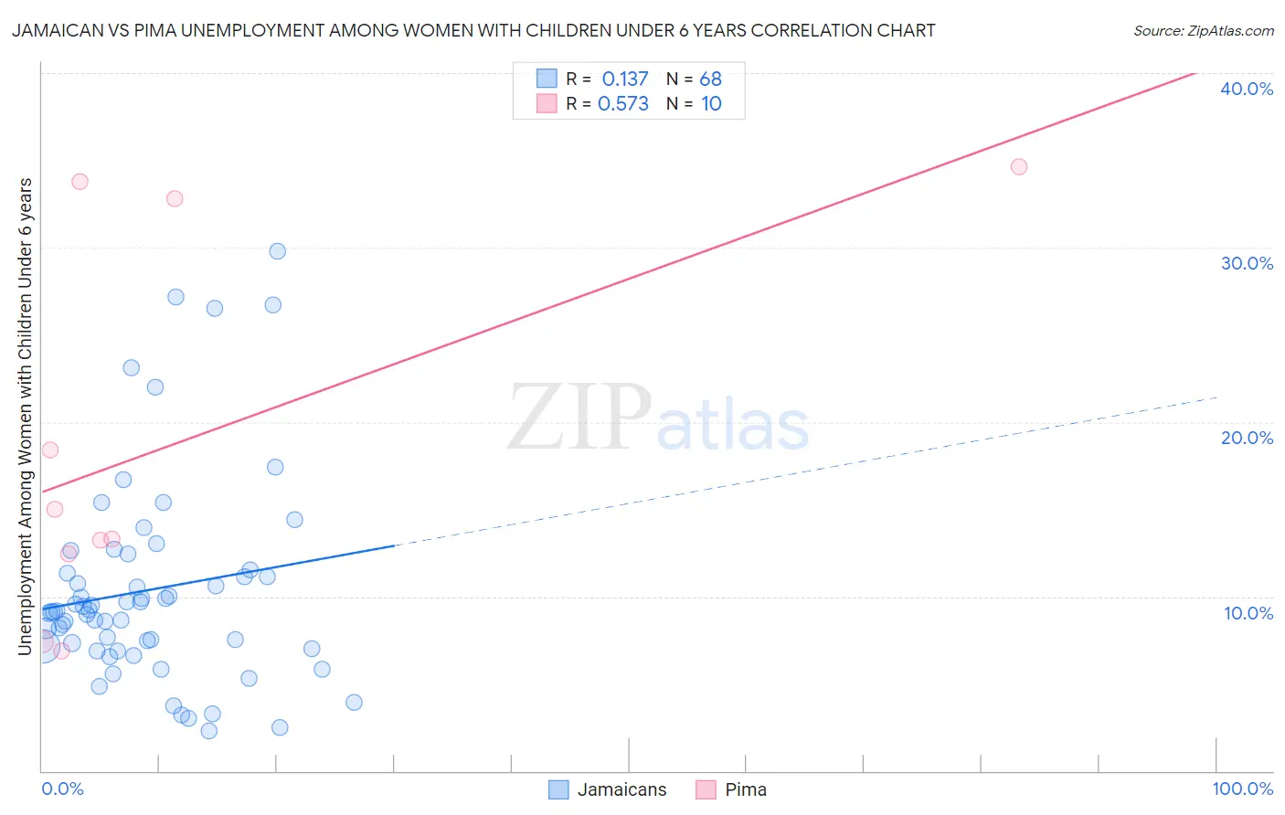 Jamaican vs Pima Unemployment Among Women with Children Under 6 years
