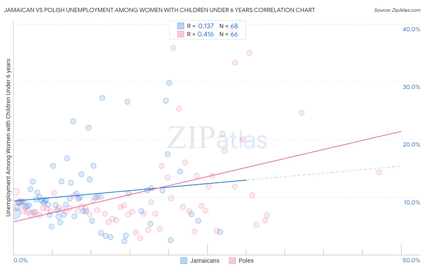Jamaican vs Polish Unemployment Among Women with Children Under 6 years