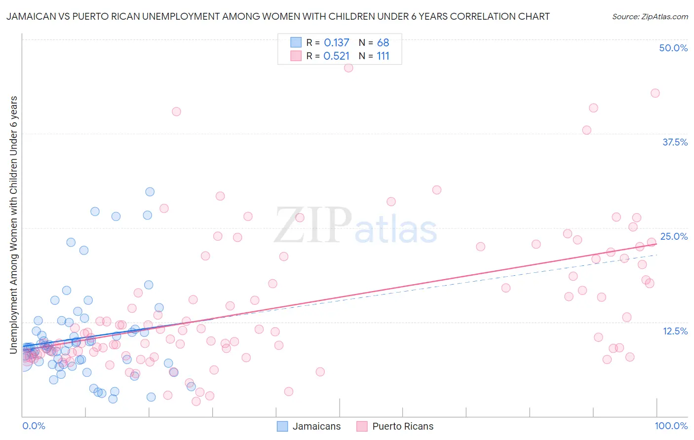 Jamaican vs Puerto Rican Unemployment Among Women with Children Under 6 years