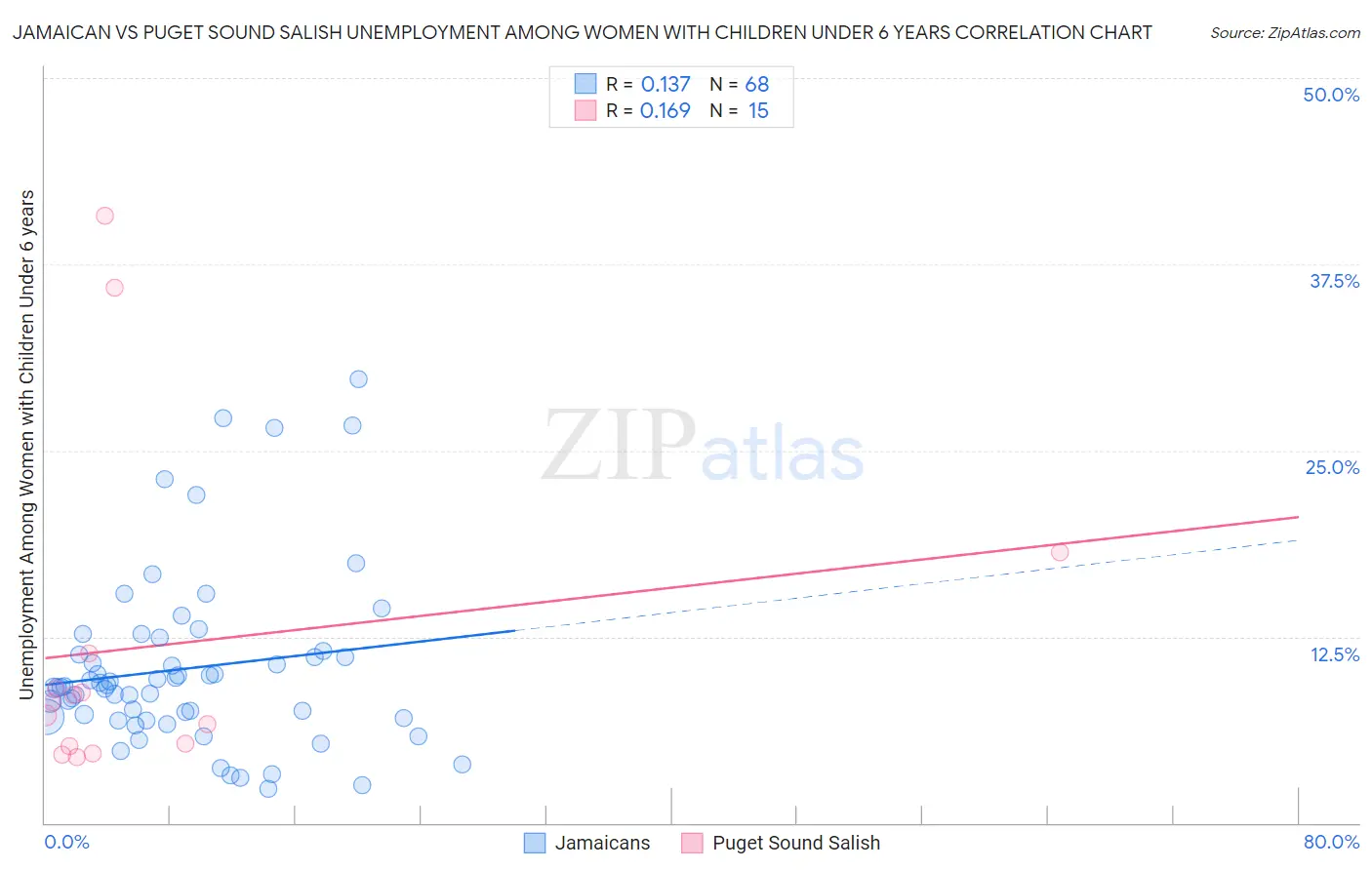 Jamaican vs Puget Sound Salish Unemployment Among Women with Children Under 6 years