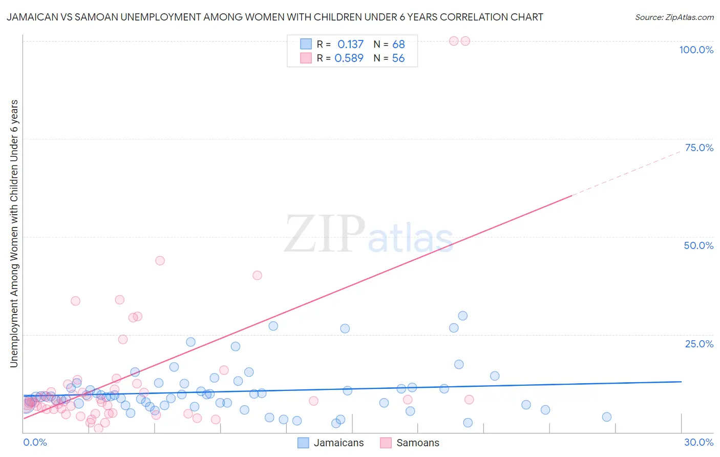 Jamaican vs Samoan Unemployment Among Women with Children Under 6 years