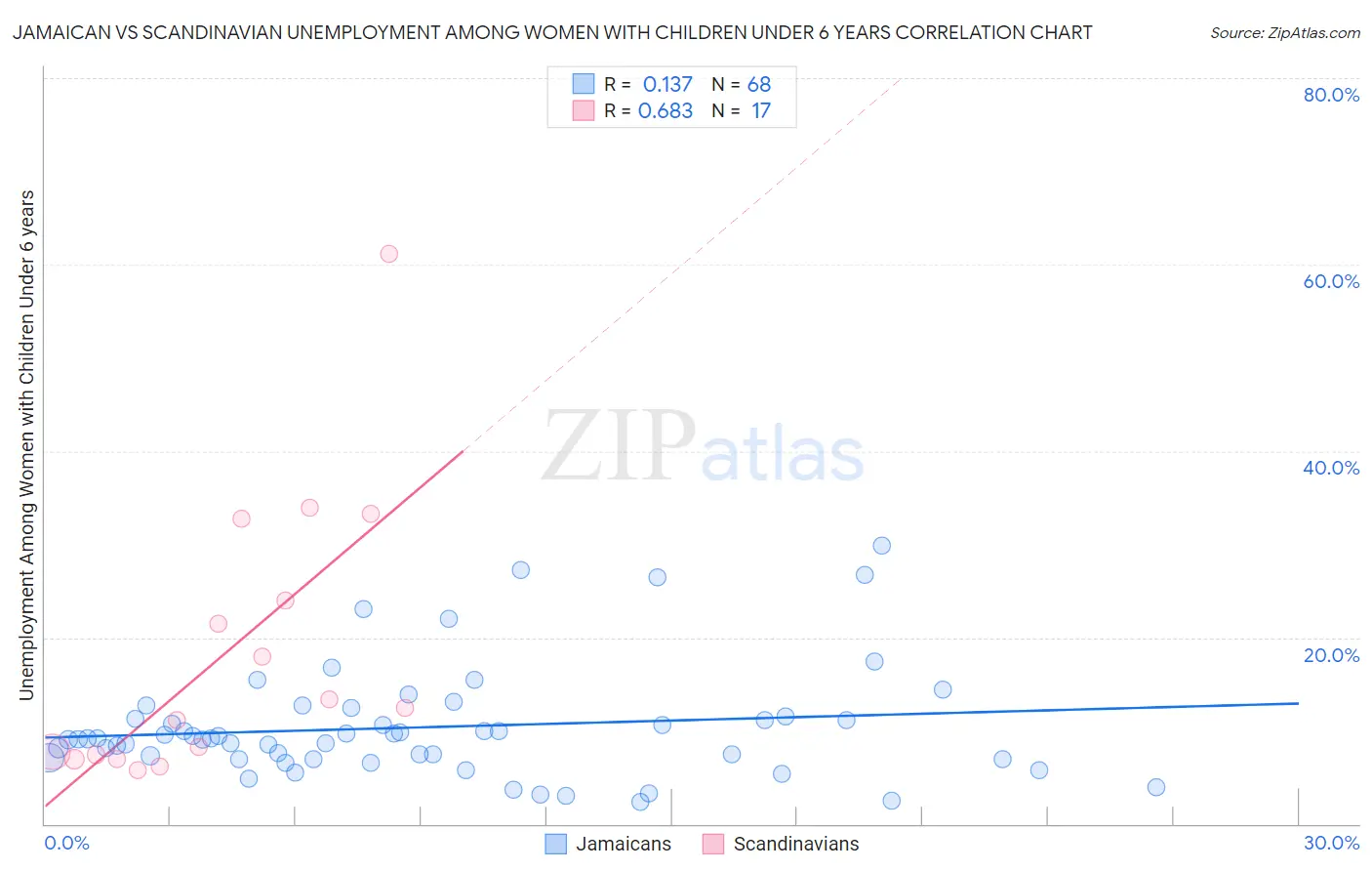 Jamaican vs Scandinavian Unemployment Among Women with Children Under 6 years