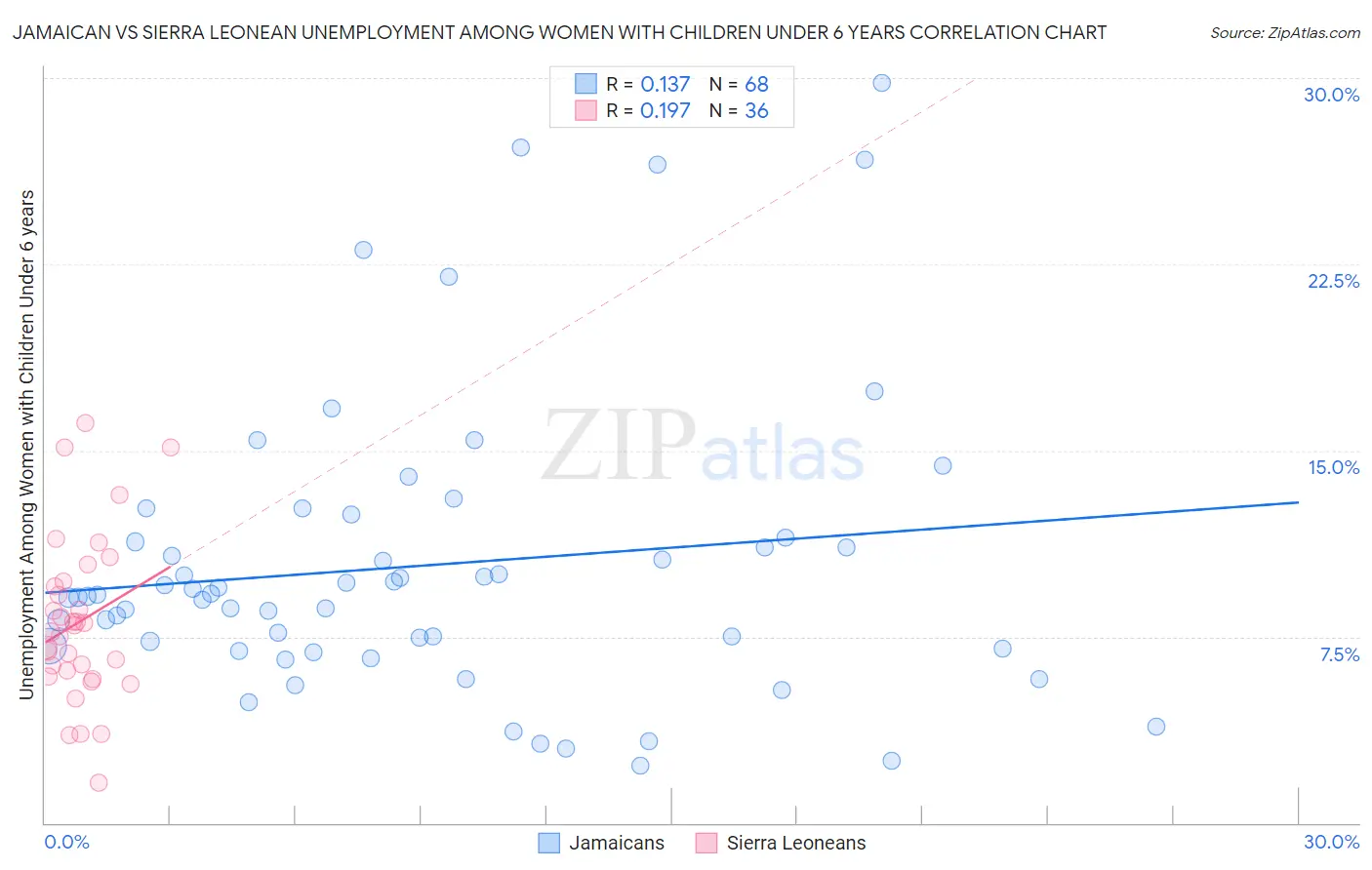 Jamaican vs Sierra Leonean Unemployment Among Women with Children Under 6 years