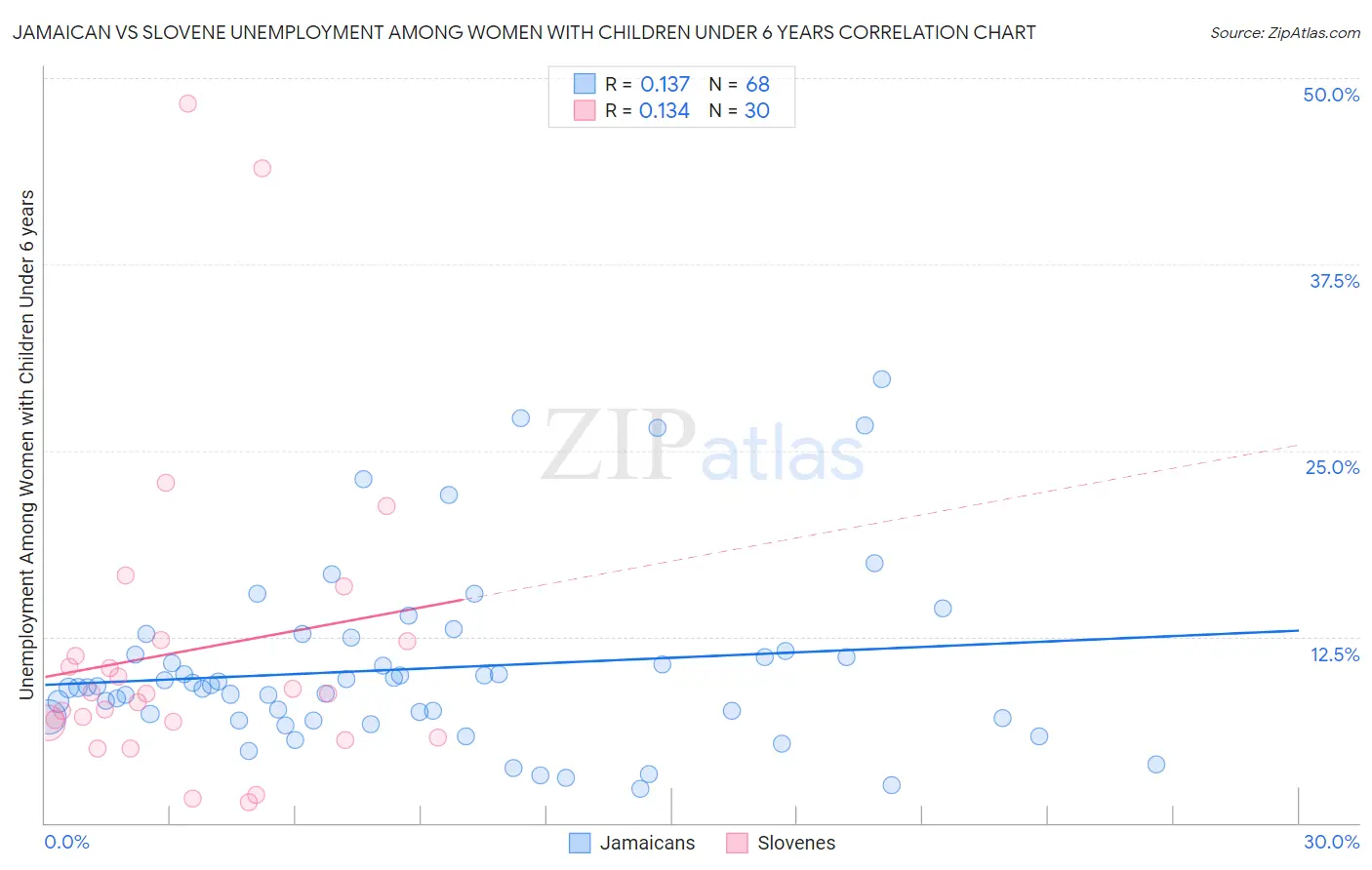 Jamaican vs Slovene Unemployment Among Women with Children Under 6 years