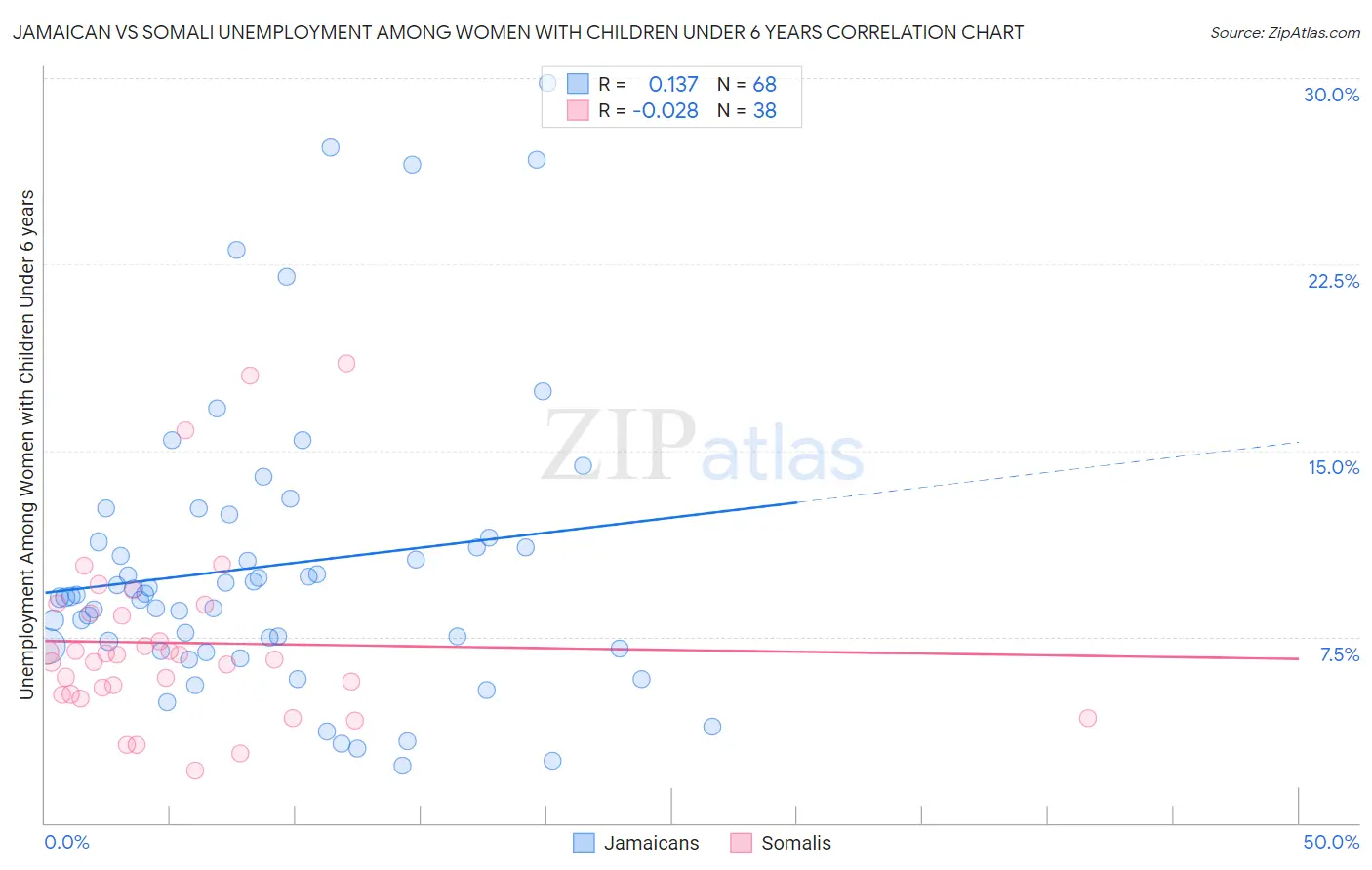Jamaican vs Somali Unemployment Among Women with Children Under 6 years