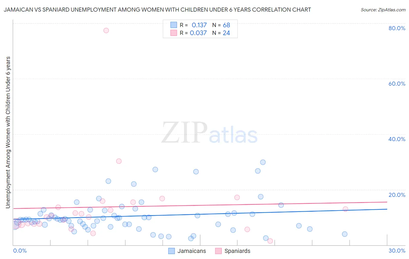 Jamaican vs Spaniard Unemployment Among Women with Children Under 6 years