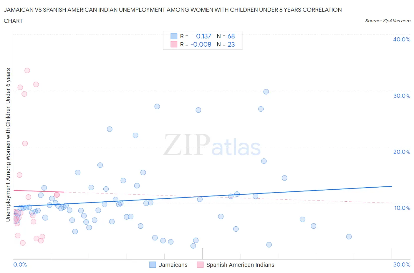 Jamaican vs Spanish American Indian Unemployment Among Women with Children Under 6 years