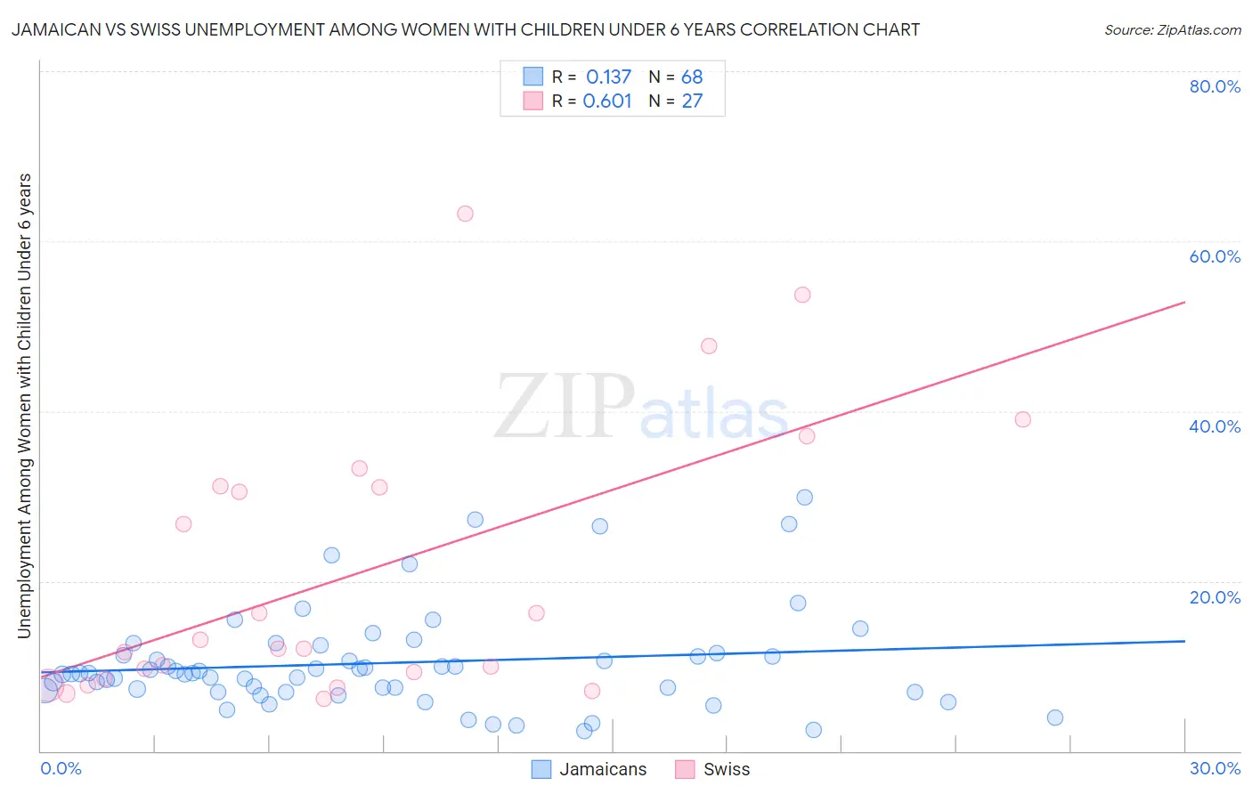 Jamaican vs Swiss Unemployment Among Women with Children Under 6 years