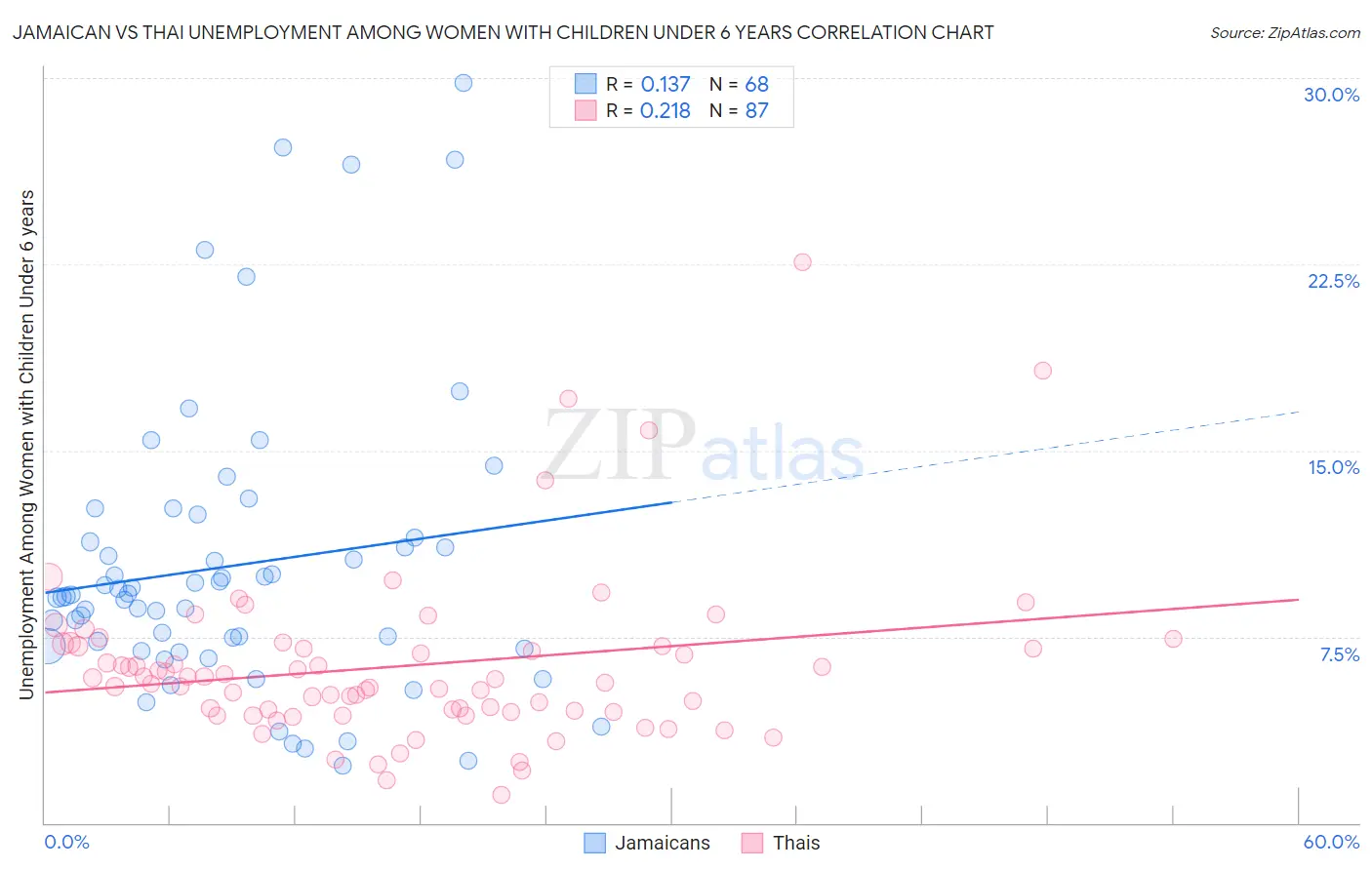 Jamaican vs Thai Unemployment Among Women with Children Under 6 years