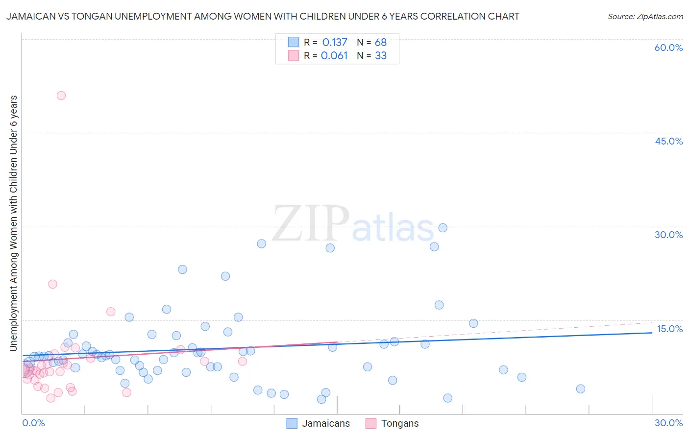 Jamaican vs Tongan Unemployment Among Women with Children Under 6 years
