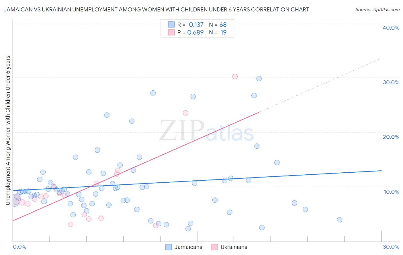 Jamaican vs Ukrainian Unemployment Among Women with Children Under 6 years