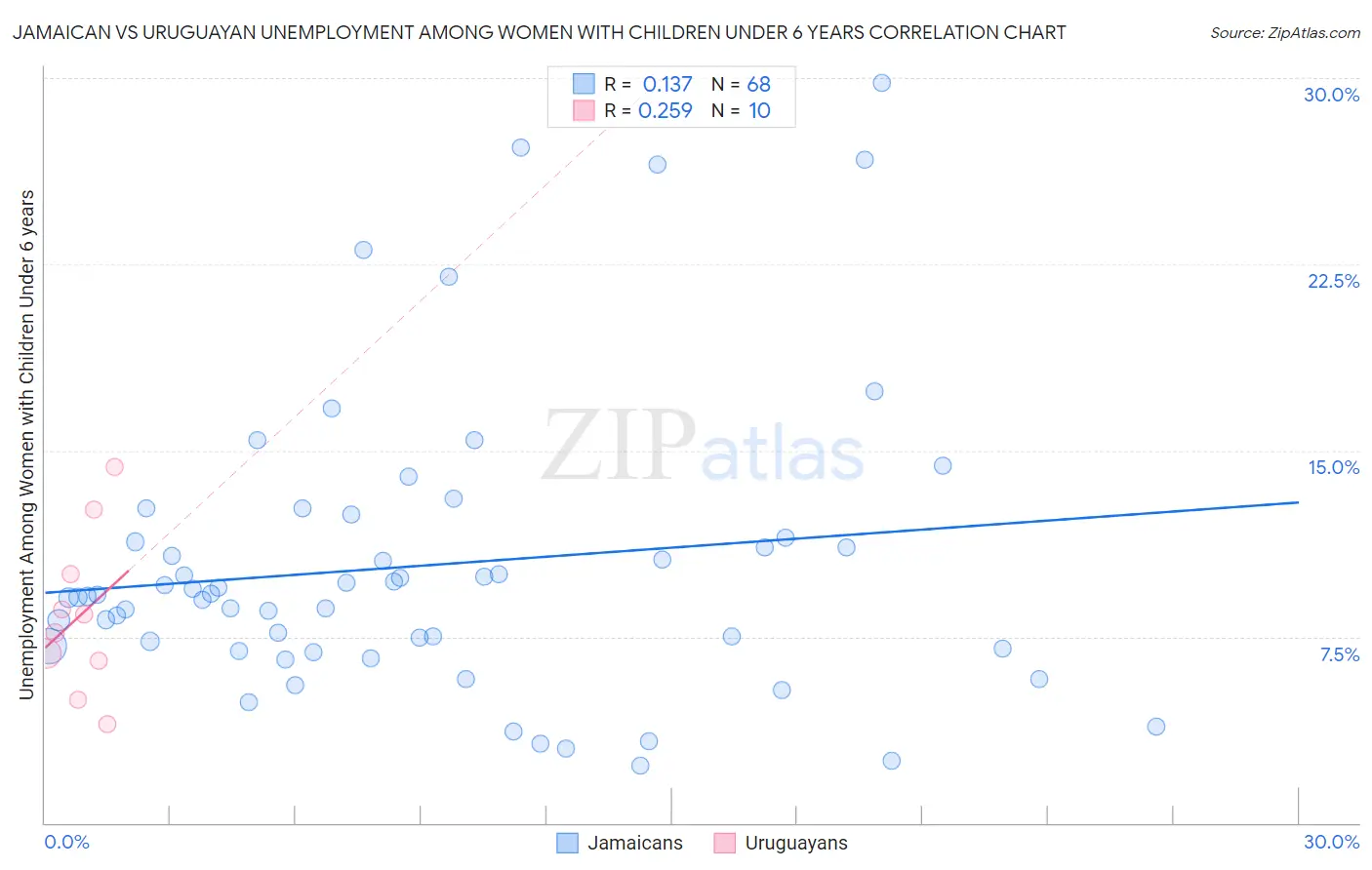 Jamaican vs Uruguayan Unemployment Among Women with Children Under 6 years