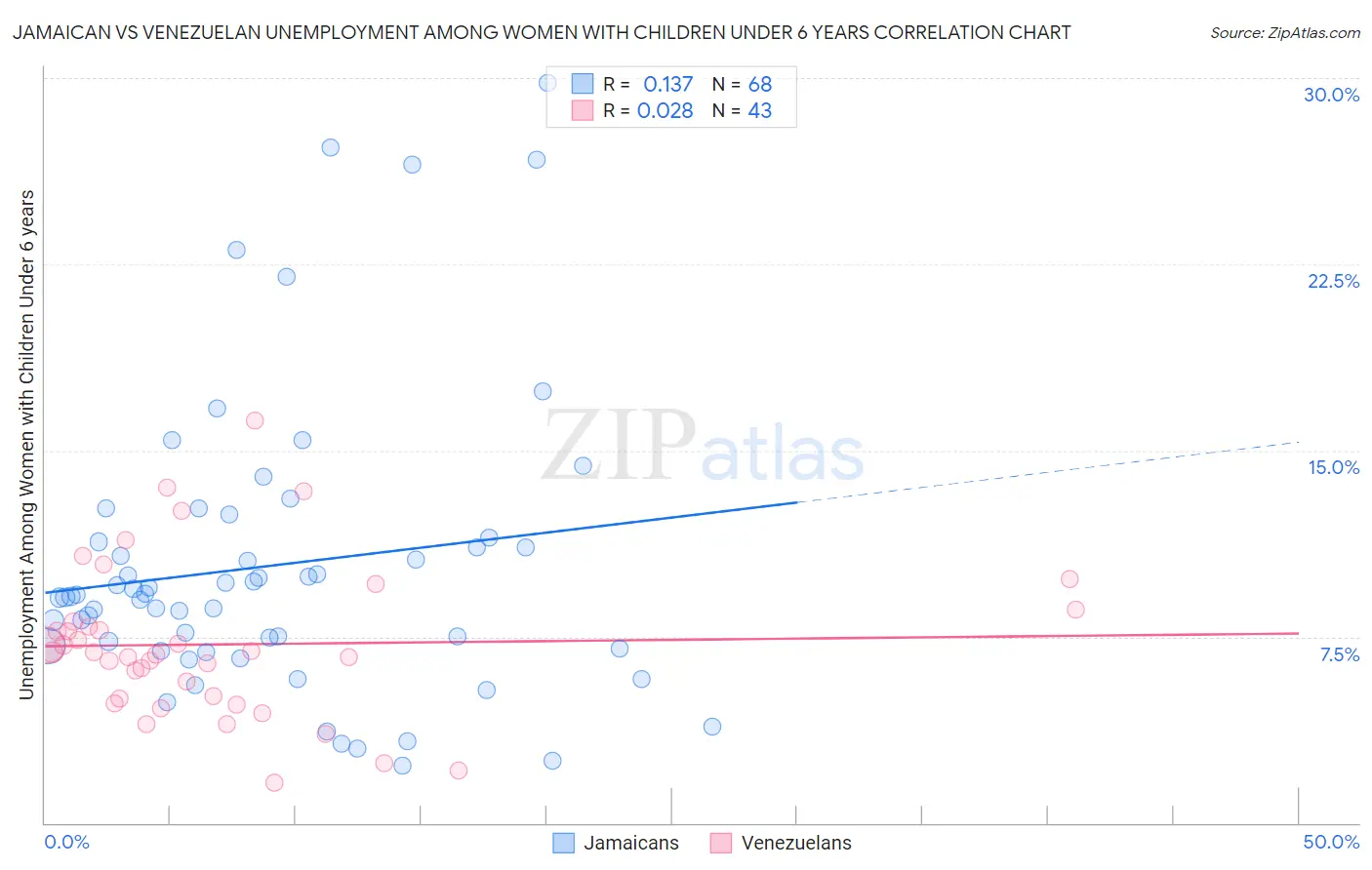 Jamaican vs Venezuelan Unemployment Among Women with Children Under 6 years