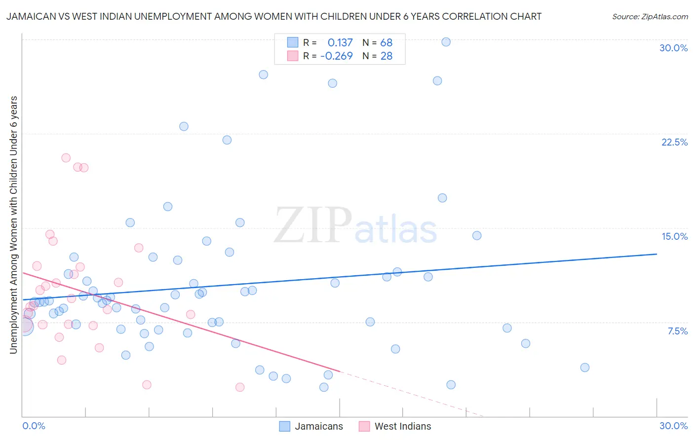 Jamaican vs West Indian Unemployment Among Women with Children Under 6 years