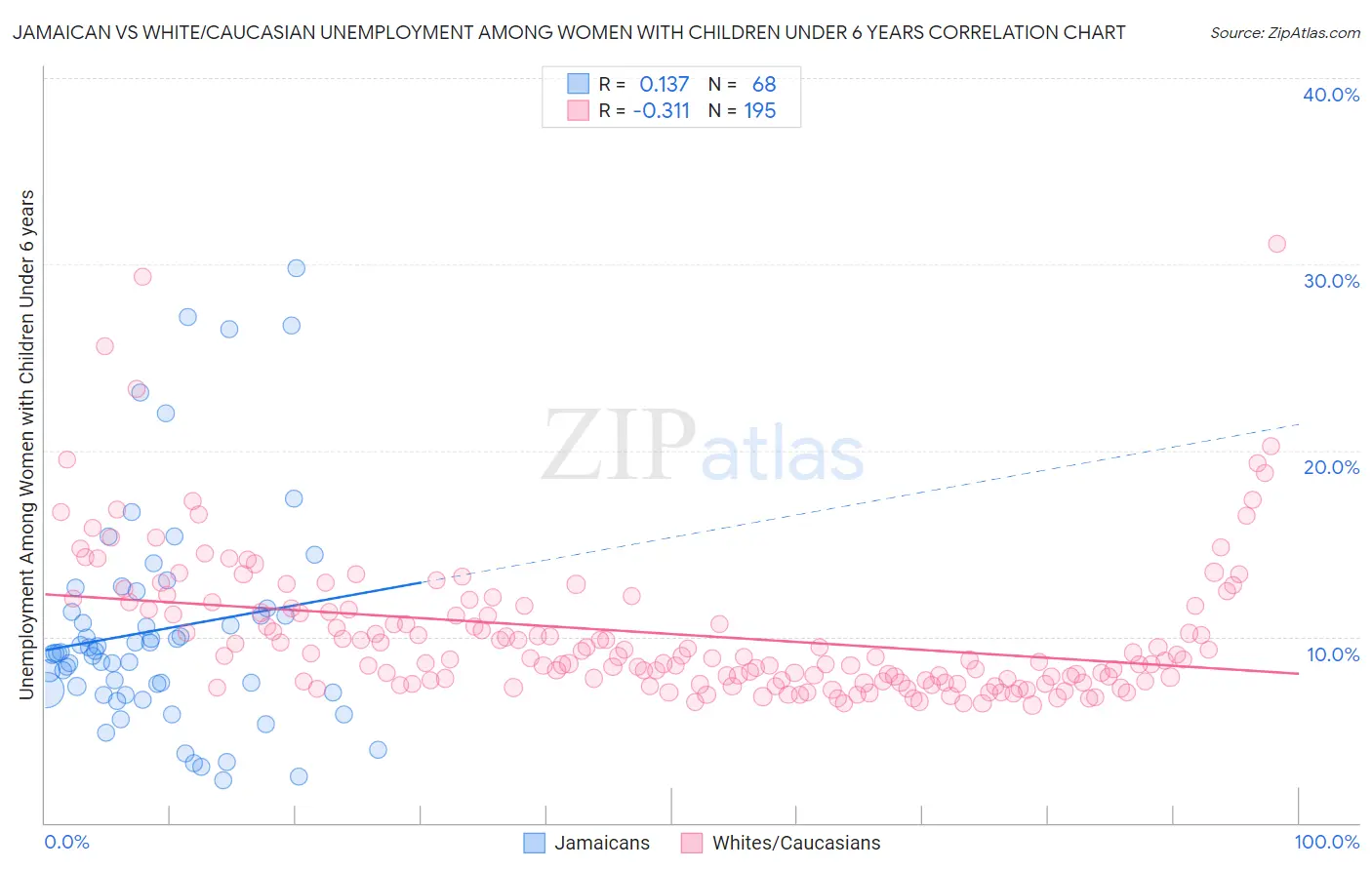 Jamaican vs White/Caucasian Unemployment Among Women with Children Under 6 years