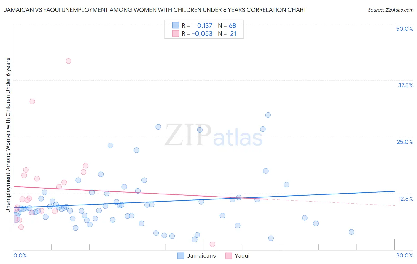 Jamaican vs Yaqui Unemployment Among Women with Children Under 6 years