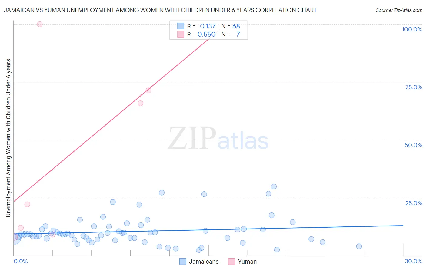 Jamaican vs Yuman Unemployment Among Women with Children Under 6 years