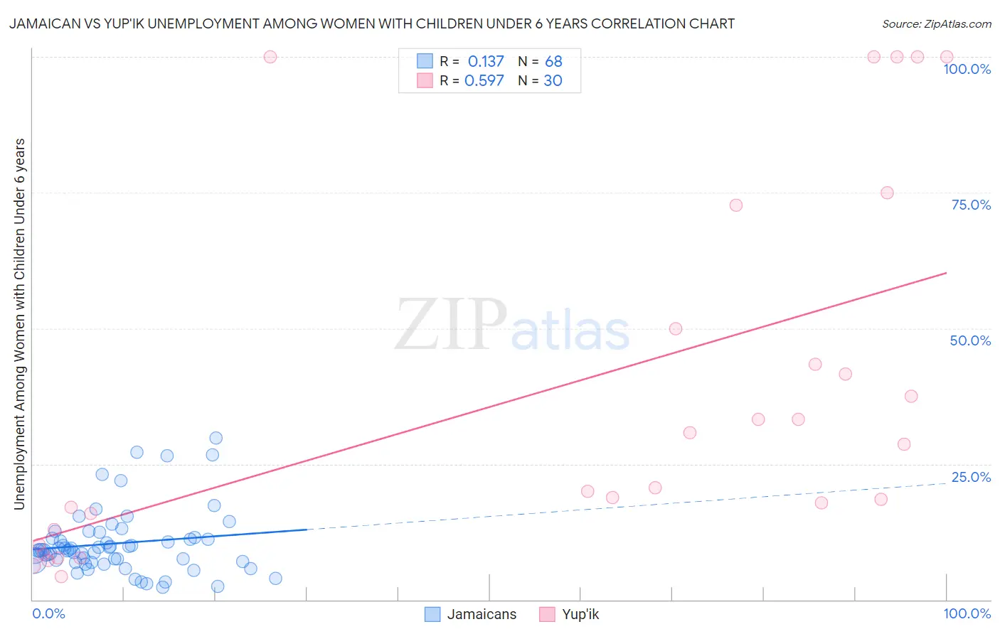 Jamaican vs Yup'ik Unemployment Among Women with Children Under 6 years