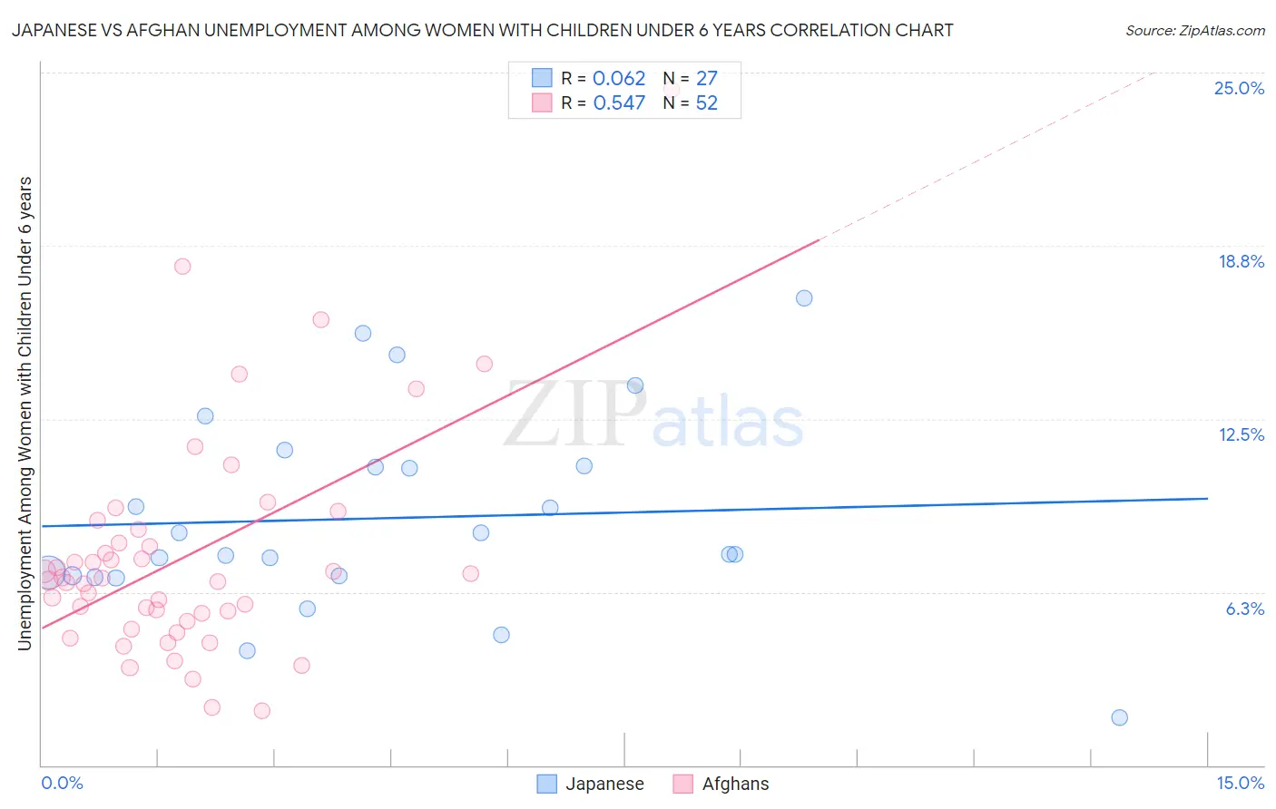 Japanese vs Afghan Unemployment Among Women with Children Under 6 years