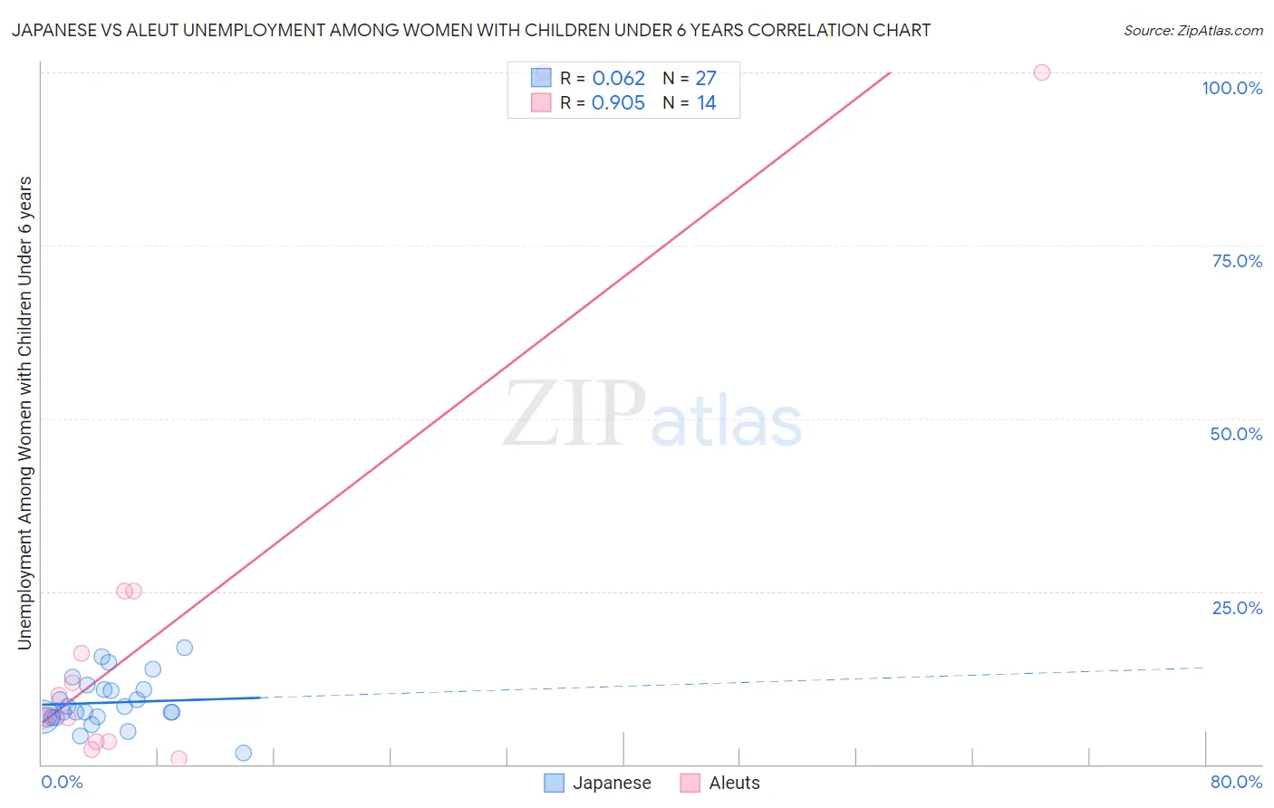 Japanese vs Aleut Unemployment Among Women with Children Under 6 years