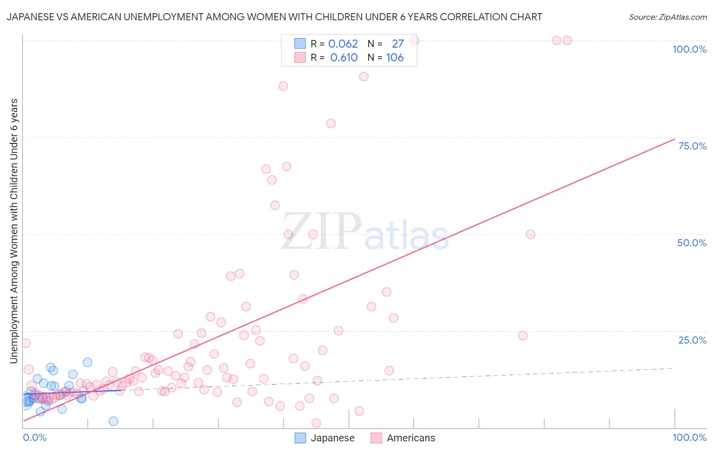 Japanese vs American Unemployment Among Women with Children Under 6 years