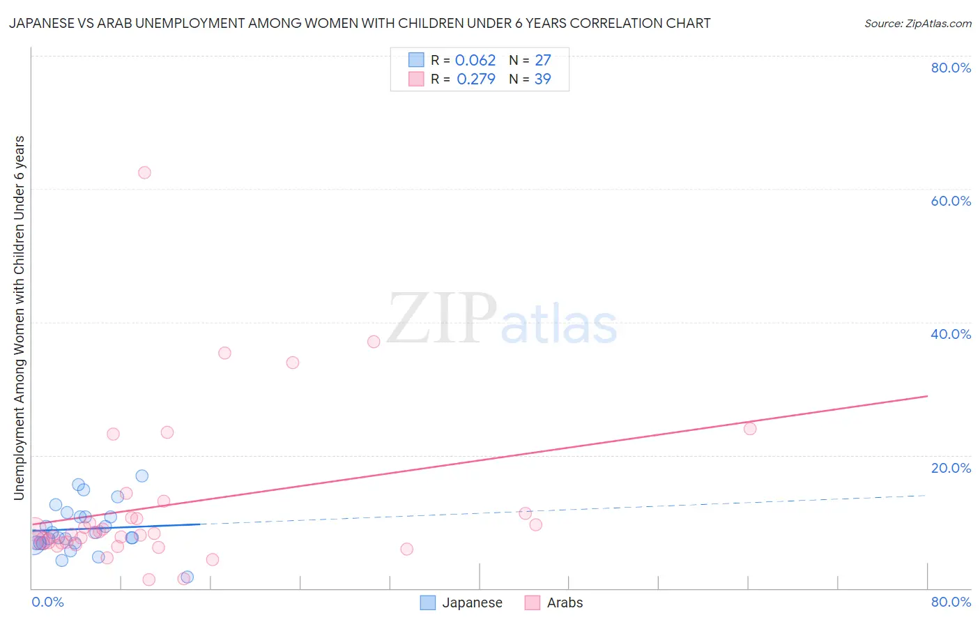 Japanese vs Arab Unemployment Among Women with Children Under 6 years