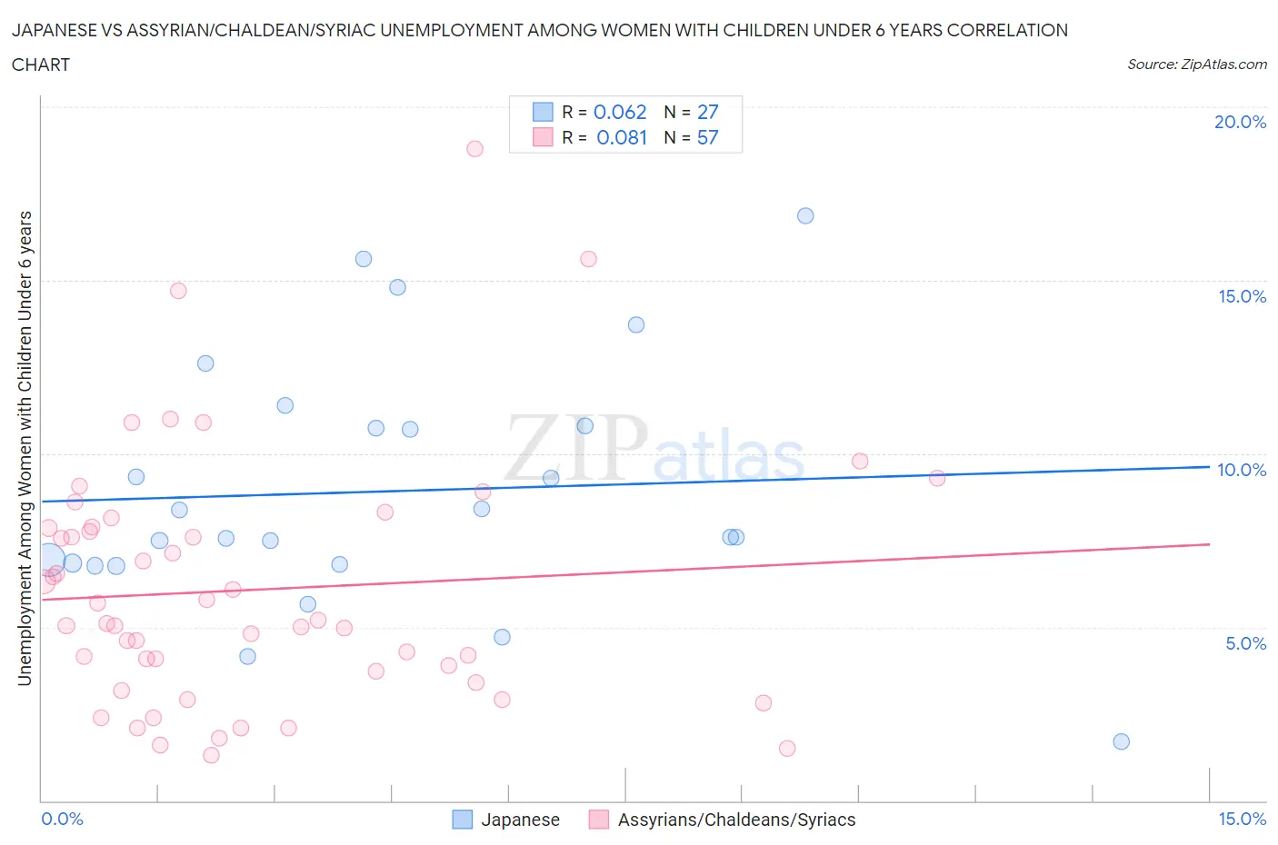 Japanese vs Assyrian/Chaldean/Syriac Unemployment Among Women with Children Under 6 years