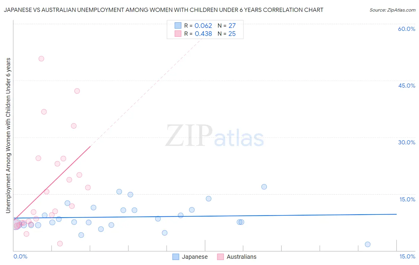 Japanese vs Australian Unemployment Among Women with Children Under 6 years
