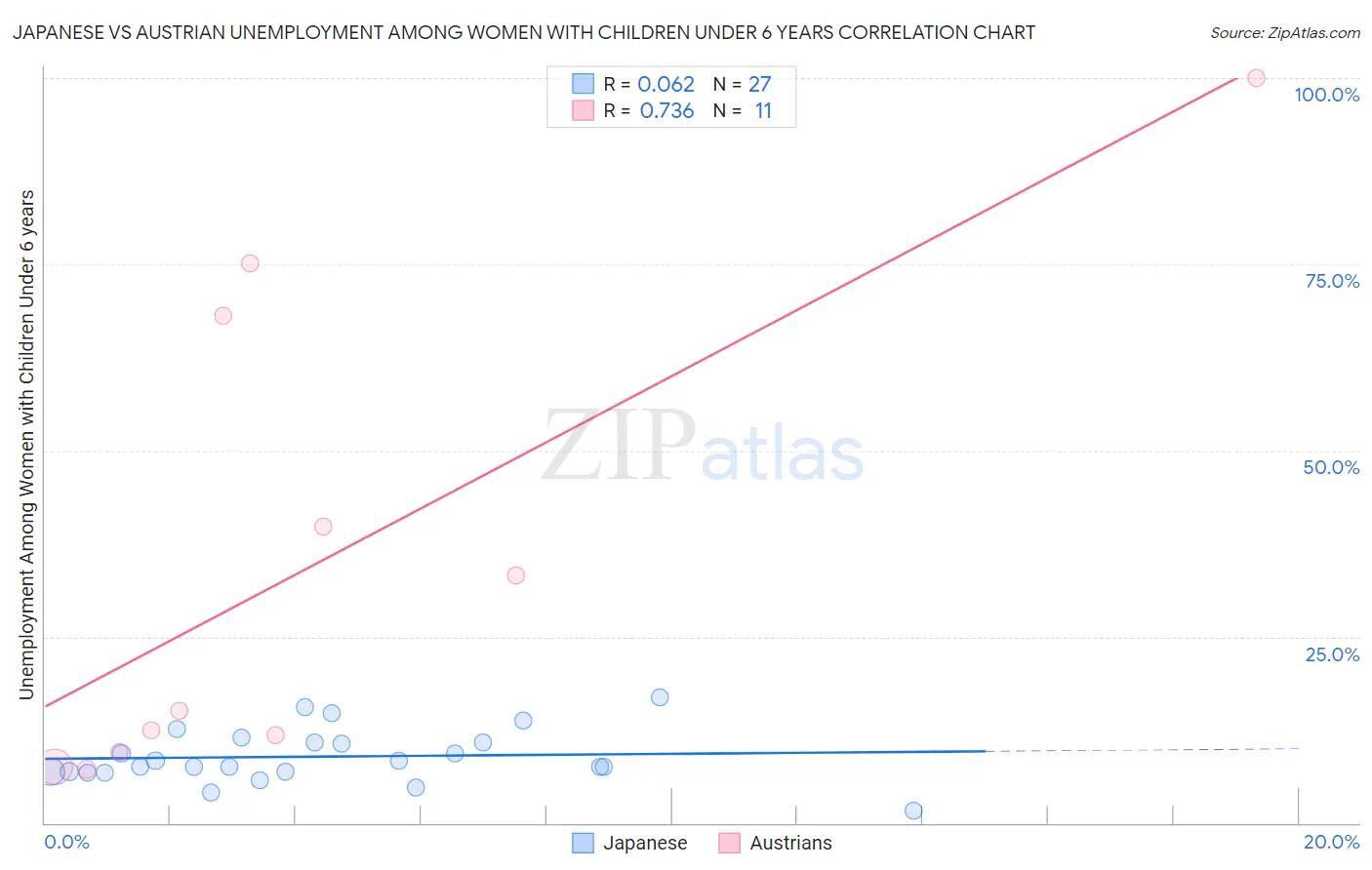 Japanese vs Austrian Unemployment Among Women with Children Under 6 years